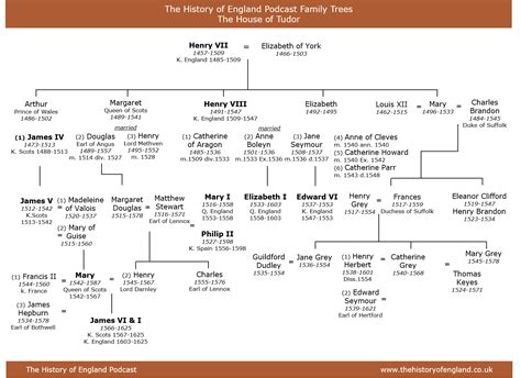 house of tudor chart.